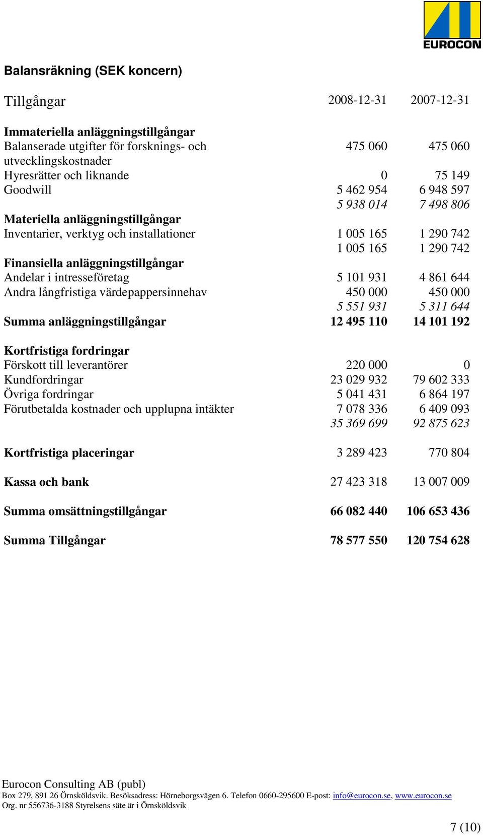 anläggningstillgångar Andelar i intresseföretag 5 101 931 4 861 644 Andra långfristiga värdepappersinnehav 450 000 450 000 5 551 931 5 311 644 Summa anläggningstillgångar 12 495 110 14 101 192