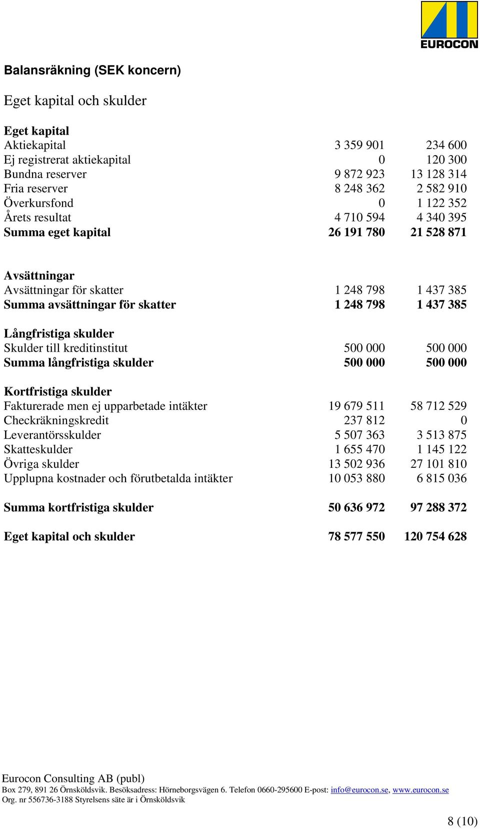 248 798 1 437 385 Långfristiga skulder Skulder till kreditinstitut 500 000 500 000 Summa långfristiga skulder 500 000 500 000 Kortfristiga skulder Fakturerade men ej upparbetade intäkter 19 679 511