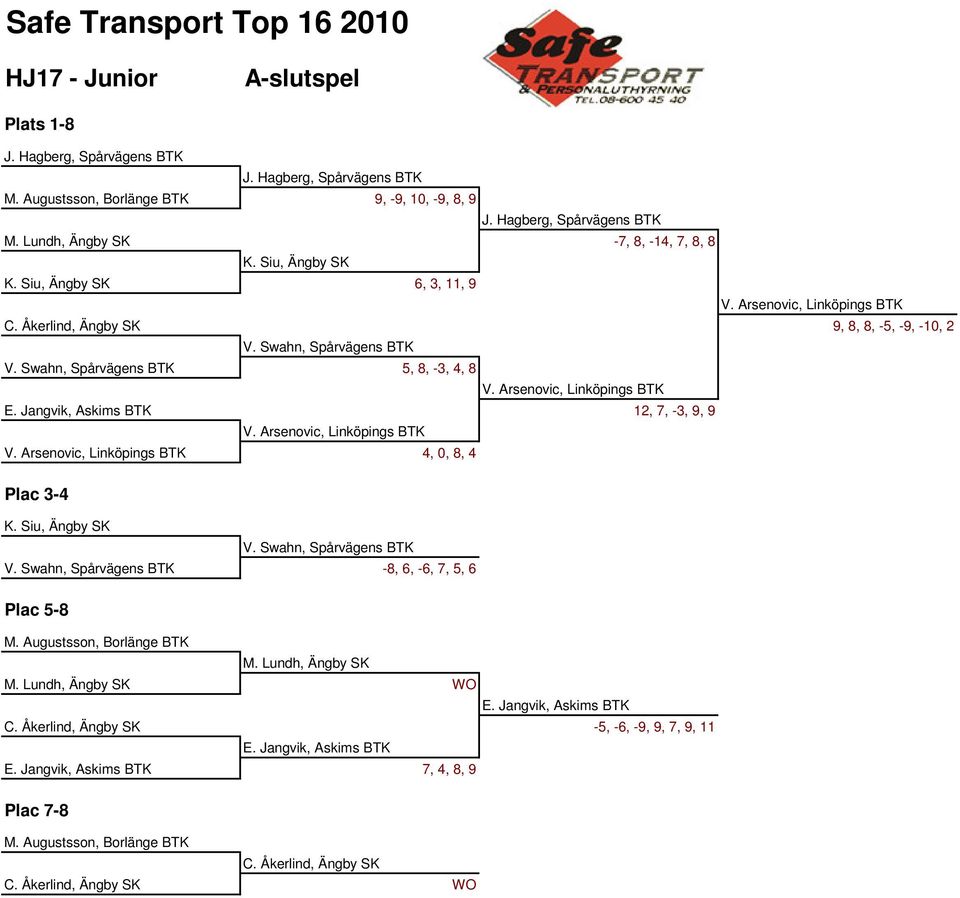 Arsenovic, Linköpings BTK E. Jangvik, Askims BTK 12, 7, -3, 9, 9 V. Arsenovic, Linköpings BTK V. Arsenovic, Linköpings BTK 4, 0, 8, 4 Plac 3-4 K. Siu, Ängby SK V. Swahn, Spårvägens BTK V.