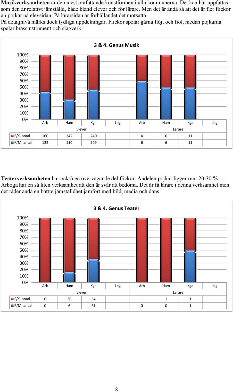 Flickor spelar gärna flöjt och fiol, medan pojkarna spelar brassinstrument och slagverk. 1% 9% 8% 7% 6% 5% 4% 3% 2% 1% % Arb Ham Kga Lbg Arb Ham Kga Lbg Elever 3 & 4.