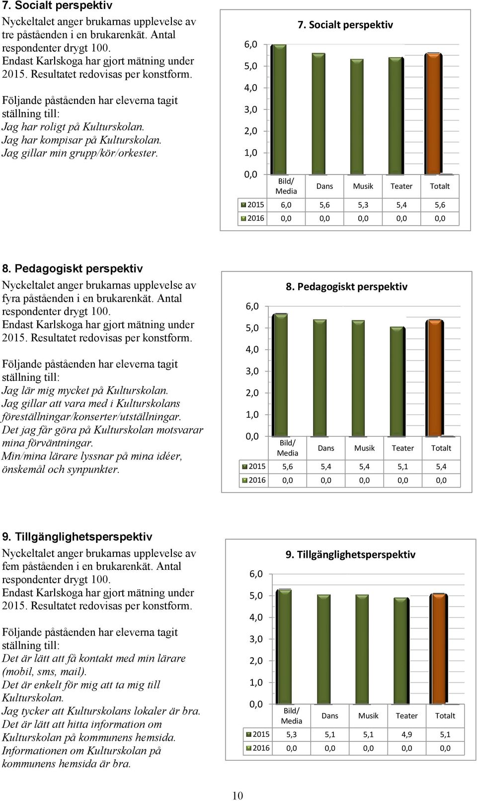 6, 5, 4, 3, 2, 1, 7. Socialt perspektiv, Bild/ Media Dans Musik Teater Totalt 215 6, 5,6 5,3 5,4 5,6 216,,,,, 8.