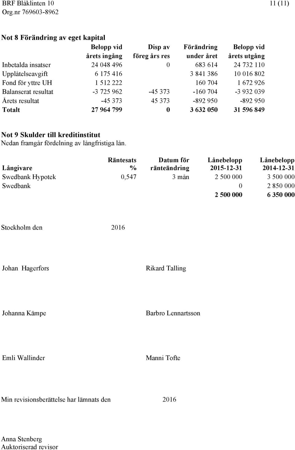 Totalt 27 964 799 0 3 632 050 31 596 849 Not 9 Skulder till kreditinstitut Nedan framgår fördelning av långfristiga lån.