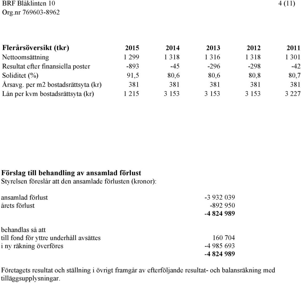 per m2 bostadsrättsyta (kr) 381 381 381 381 381 Lån per kvm bostadsrättsyta (kr) 1 215 3 153 3 153 3 153 3 227 Förslag till behandling av ansamlad förlust Styrelsen föreslår