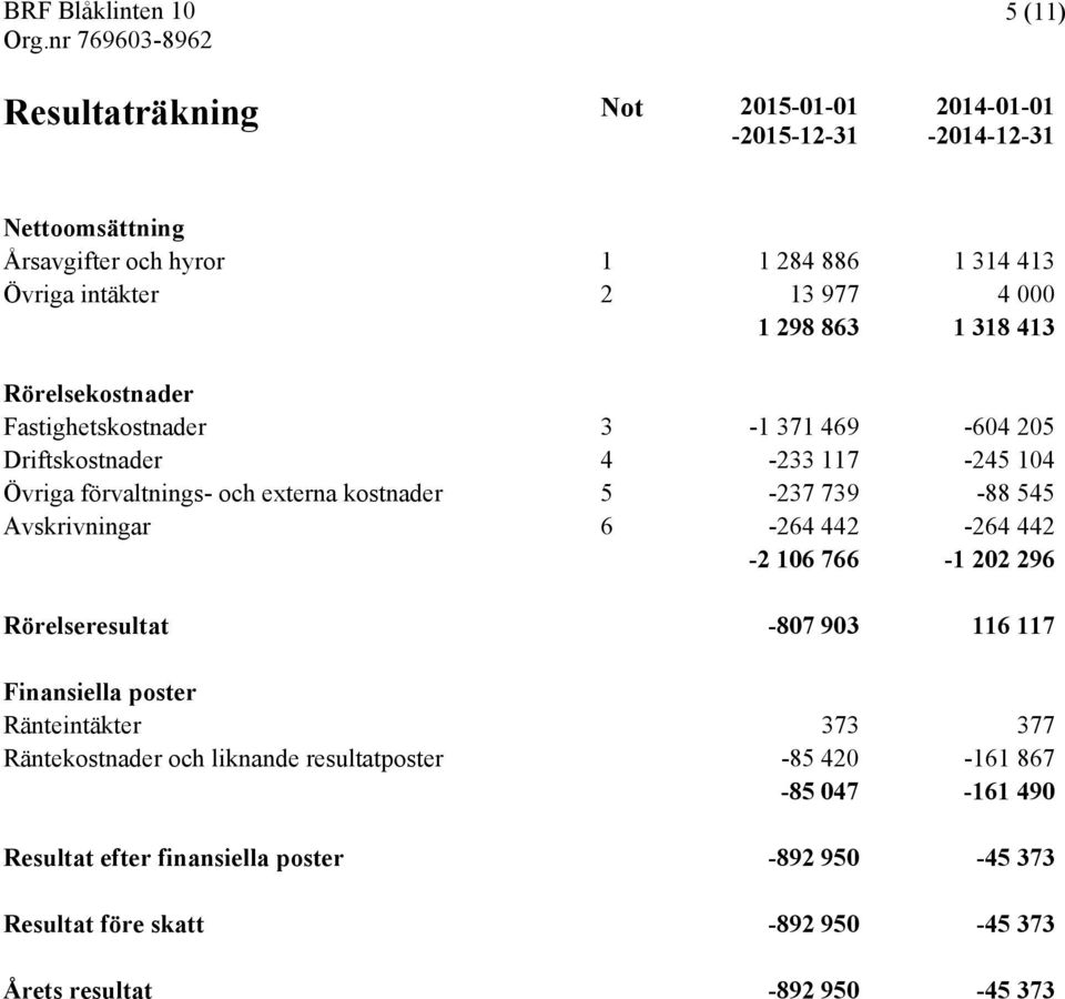 739-88 545 Avskrivningar 6-264 442-264 442-2 106 766-1 202 296 Rörelseresultat -807 903 116 117 Finansiella poster Ränteintäkter 373 377 Räntekostnader och