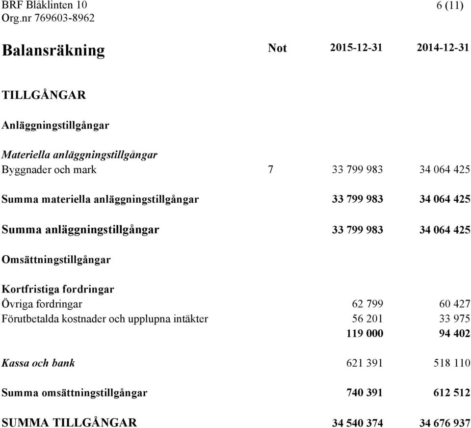 425 Omsättningstillgångar Kortfristiga fordringar Övriga fordringar 62 799 60 427 Förutbetalda kostnader och upplupna intäkter 56