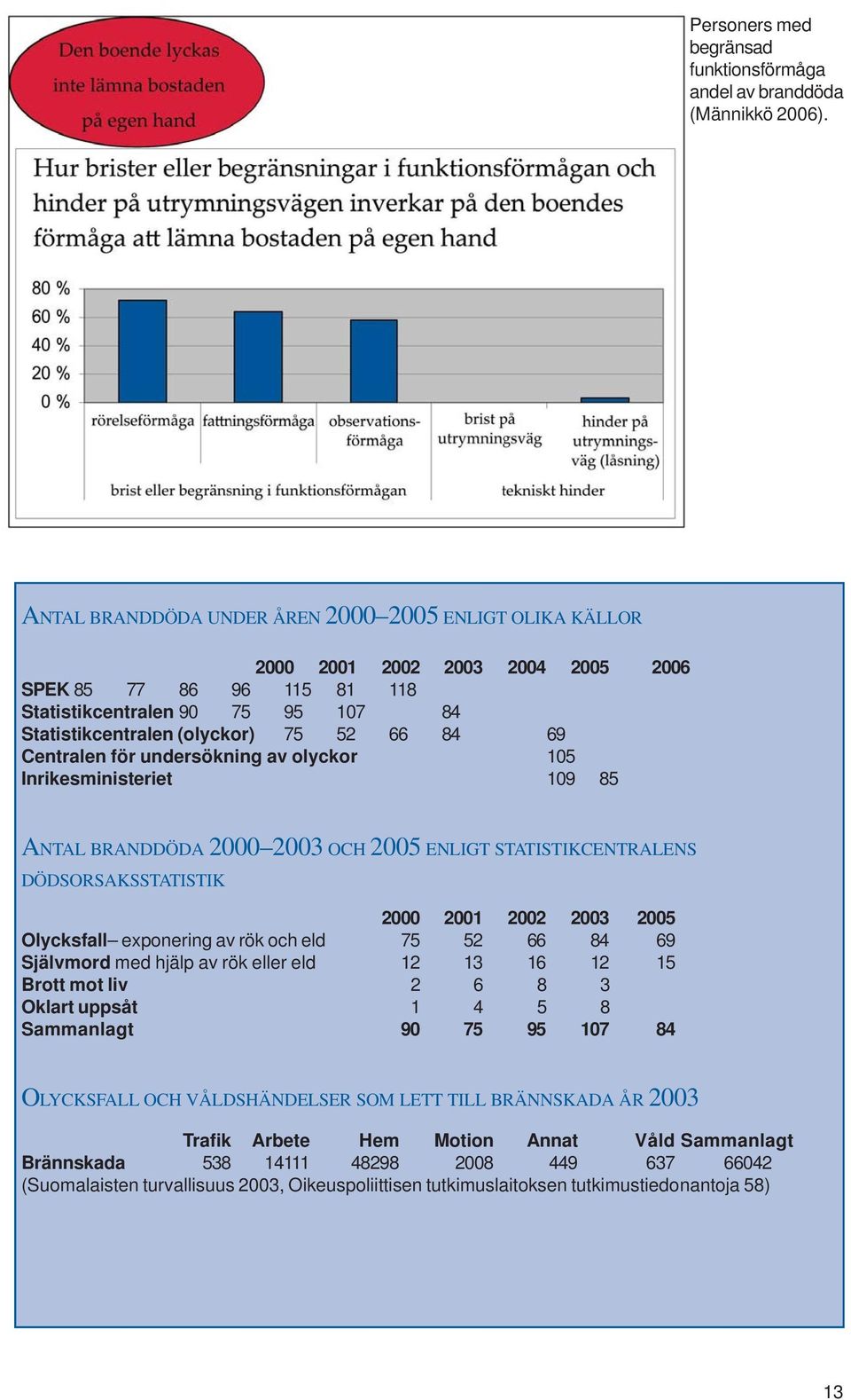 Centralen för undersökning av olyckor 105 Inrikesministeriet 109 85 ANTAL BRANDDÖDA 2000 2003 OCH 2005 ENLIGT STATISTIKCENTRALENS DÖDSORSAKSSTATISTIK 2000 2001 2002 2003 2005 Olycksfall exponering av