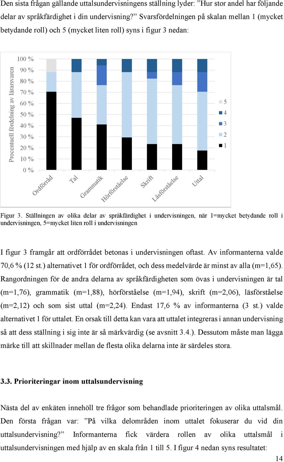 Ställningen av olika delar av språkfärdighet i undervisningen, när 1=mycket betydande roll i undervisningen, 5=mycket liten roll i undervisningen I figur 3 framgår att ordförrådet betonas i