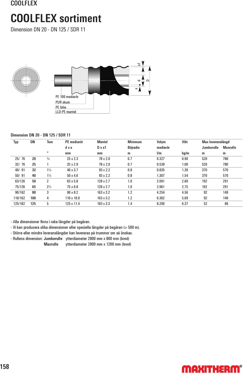 0 78 x 2.0 93 x 2.2 93 x 2.2 128 x 2.7 128 x 2.7 163 x 3.2 163 x 3.2 183 x 3.3 Minimum Böjradie m 0.7 0.7 0.8 0.8 1.0 1.0 1.2 1.2 1.4 Volym mediarör I/m 0.327 0.539 0.835 1.307 2.091 2.961 4.254 6.