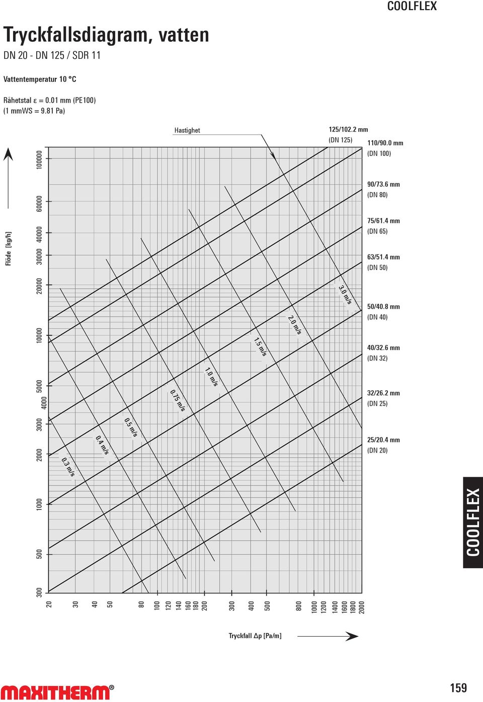 4 mm (DN 65) 63/51.4 mm (DN 50) 30 40 50 80 100 120 140 160 180 200 300 400 500 800 1000 1200 1400 1600 1800 2000 20000 3.0 m/s 50/40.