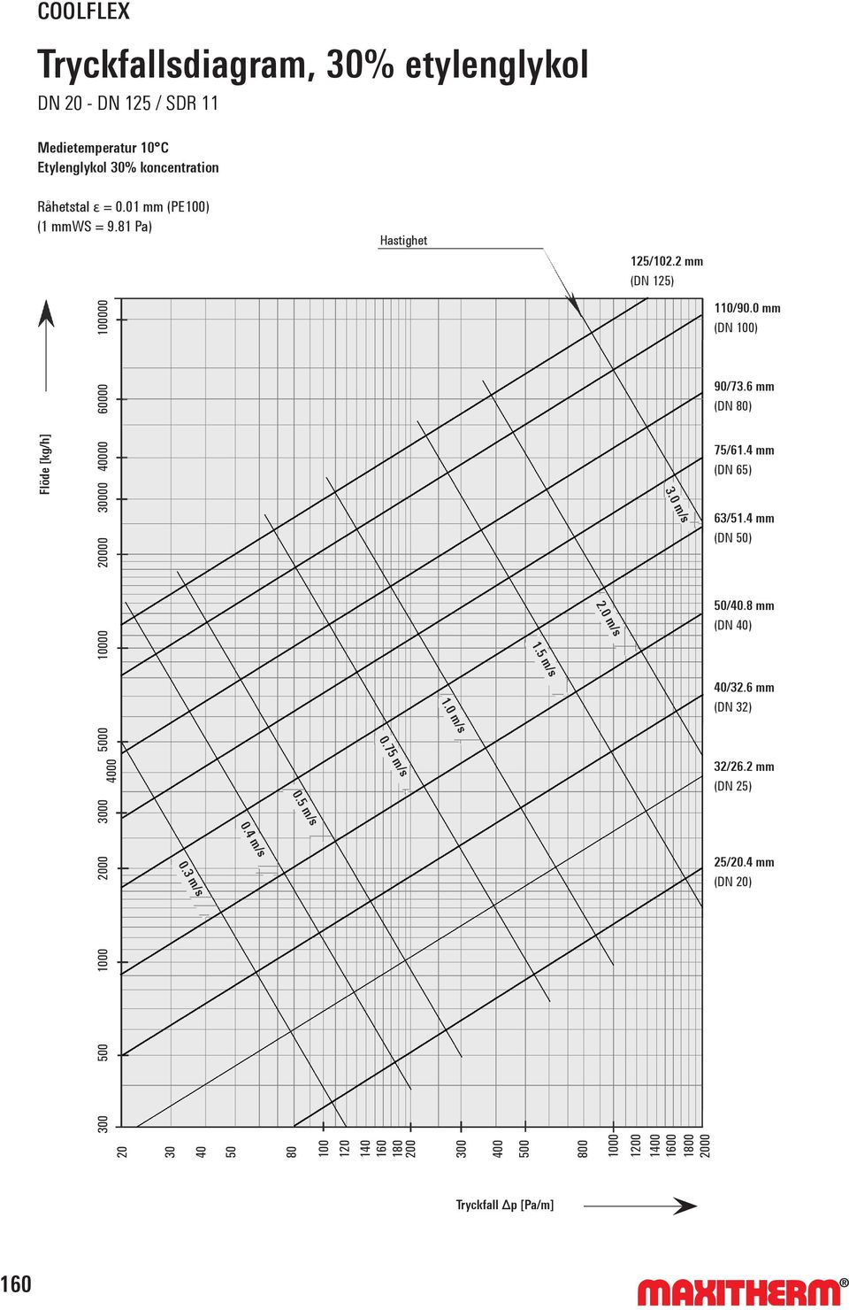 6 mm (DN 80) 75/61.4 mm (DN 65) 63/51.4 mm 20000 (DN 50) 2.0 m/s 10000 50/40.8 mm (DN 40) 1.5 m/s 40/32.6 mm (DN 32) 1.