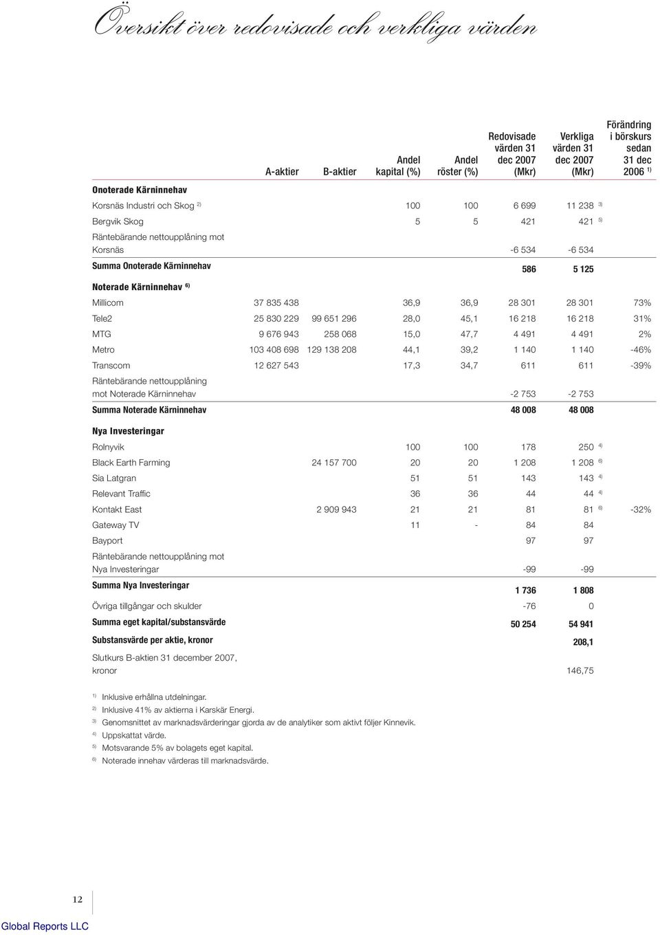 2006 1) Noterade Kärninnehav 6) Millicom 37 835 438 36,9 36,9 28 301 28 301 73% Tele2 25 830 229 99 651 296 28,0 45,1 16 218 16 218 31% MTG 9 676 943 258 068 15,0 47,7 4 491 4 491 2% Metro 103 408