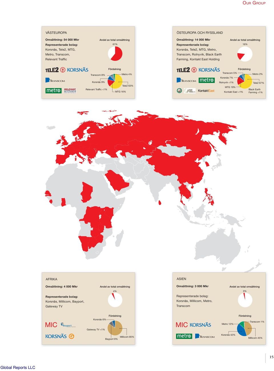 Korsnäs 9% Tele2 63% Relevant Traffic <1% MTG 16% Transcom 5% Korsnäs 7% Rolnyvik <1% MTG 19% Kontakt East <1% Fördelning Metro 2% Tele2 67% Black Earth Farming <1% AFRIKA ASIEN Omsättning: 4 000 Mkr