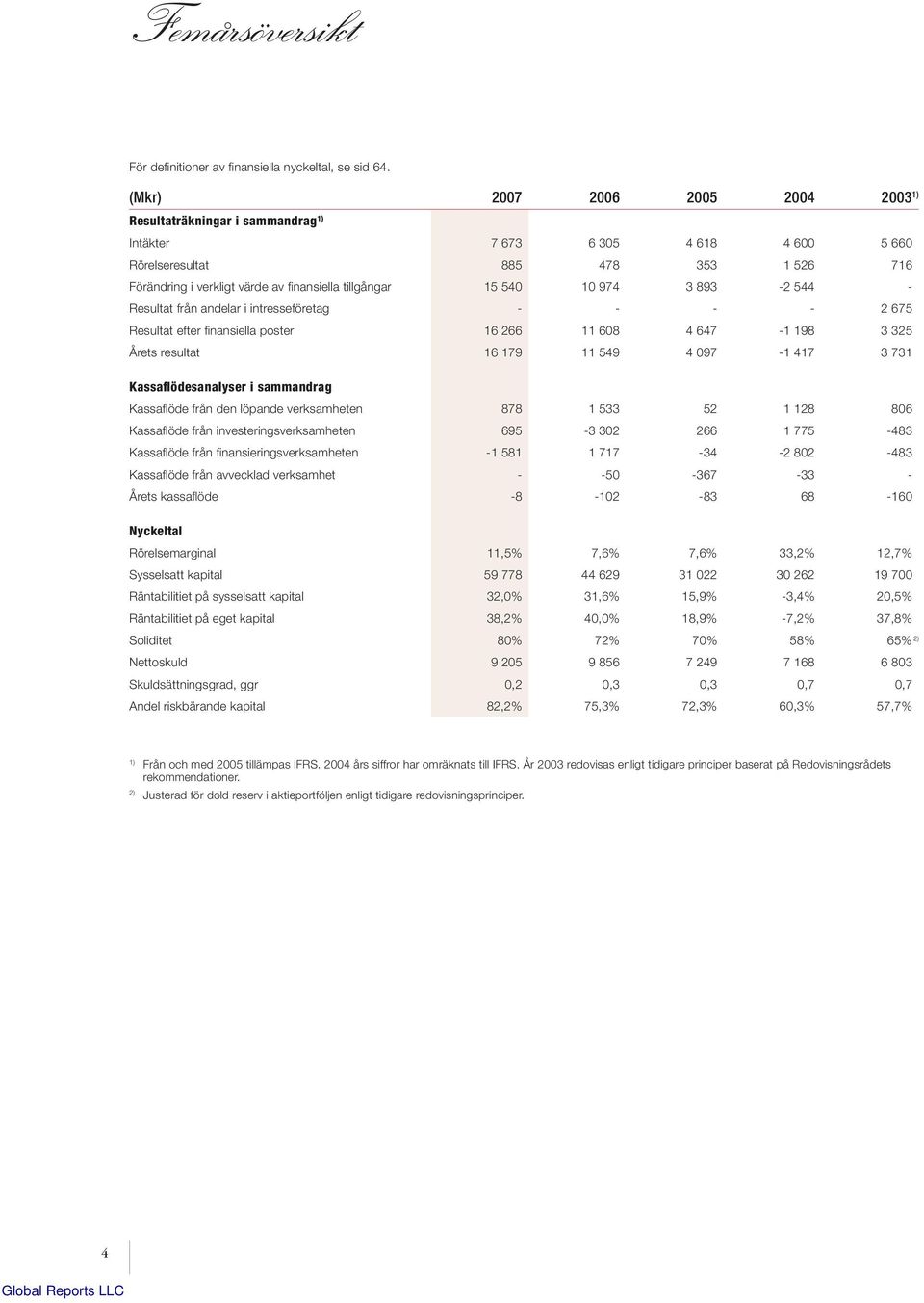 974 3 893-2 544 - Resultat från andelar i intresseföretag - - - - 2 675 Resultat efter finansiella poster 16 266 11 608 4 647-1 198 3 325 Årets resultat 16 179 11 549 4 097-1 417 3 731