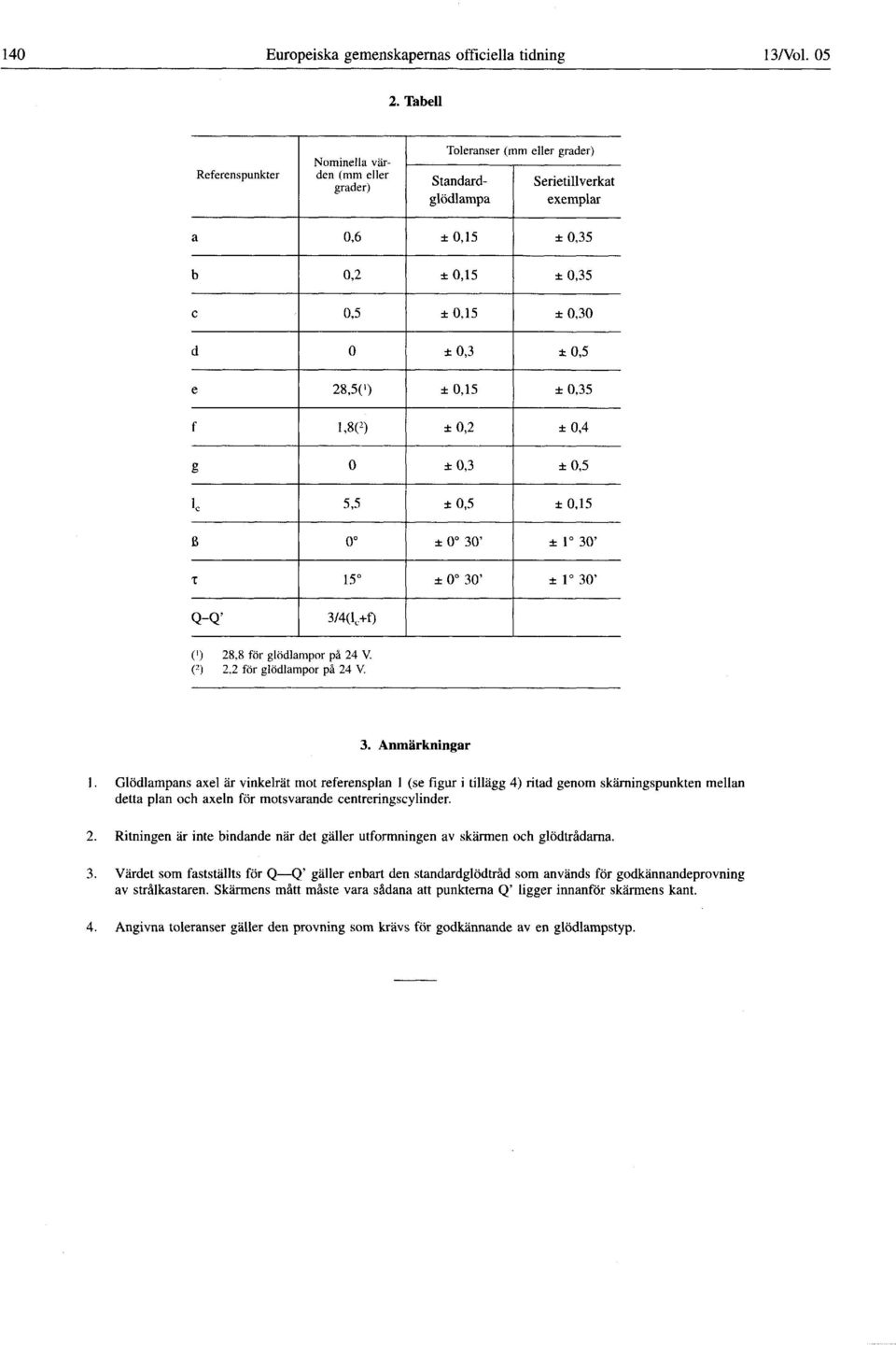 ± 0,5 e 28,5(1) ± 0,15 ± 0,35 f 1,80 ± 0,2 ± 0,4 g 0 ± 0,3 ±0,5 lc 5,5 ± 0,5 ± 0,15 ß 0 ± 0 30' ± 1 30' τ 15 ± 0 30 ' ± 1 30 ' Q-Q' 3/4(lc+f) (') 28,8 för glödlampor pa 24 V.