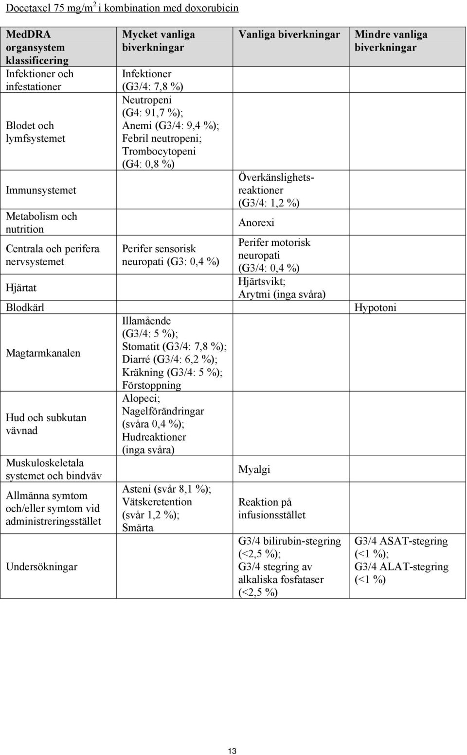 biverkningar Infektioner (G3/4: 7,8 %) Neutropeni (G4: 91,7 %); Anemi (G3/4: 9,4 %); Febril neutropeni; Trombocytopeni (G4: 0,8 %) Perifer sensorisk neuropati (G3: 0,4 %) Illamående (G3/4: 5 %);