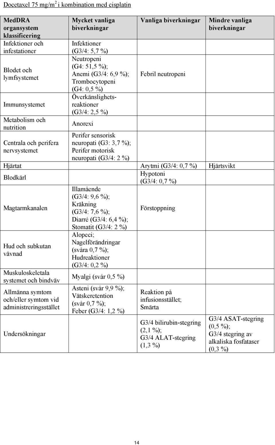 Mindre vanliga biverkningar Perifer sensorisk Centrala och perifera nervsystemet neuropati (G3: 3,7 %); Perifer motorisk neuropati (G3/4: 2 %) Hjärtat Arytmi (G3/4: 0,7 %) Hjärtsvikt Blodkärl