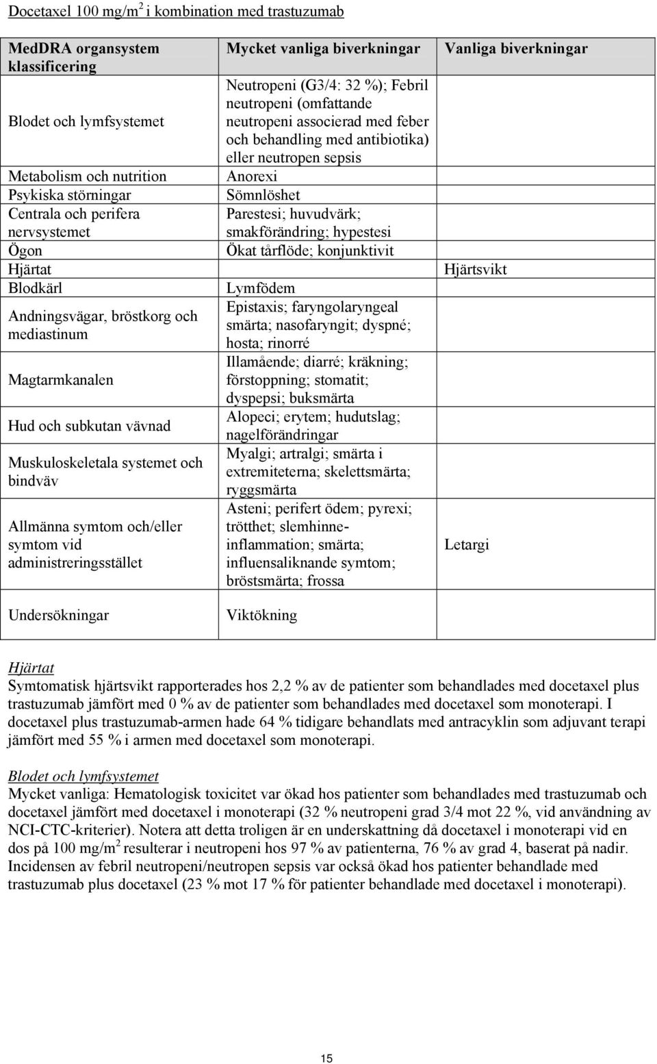 Undersökningar Mycket vanliga biverkningar Neutropeni (G3/4: 32 %); Febril neutropeni (omfattande neutropeni associerad med feber och behandling med antibiotika) eller neutropen sepsis Anorexi