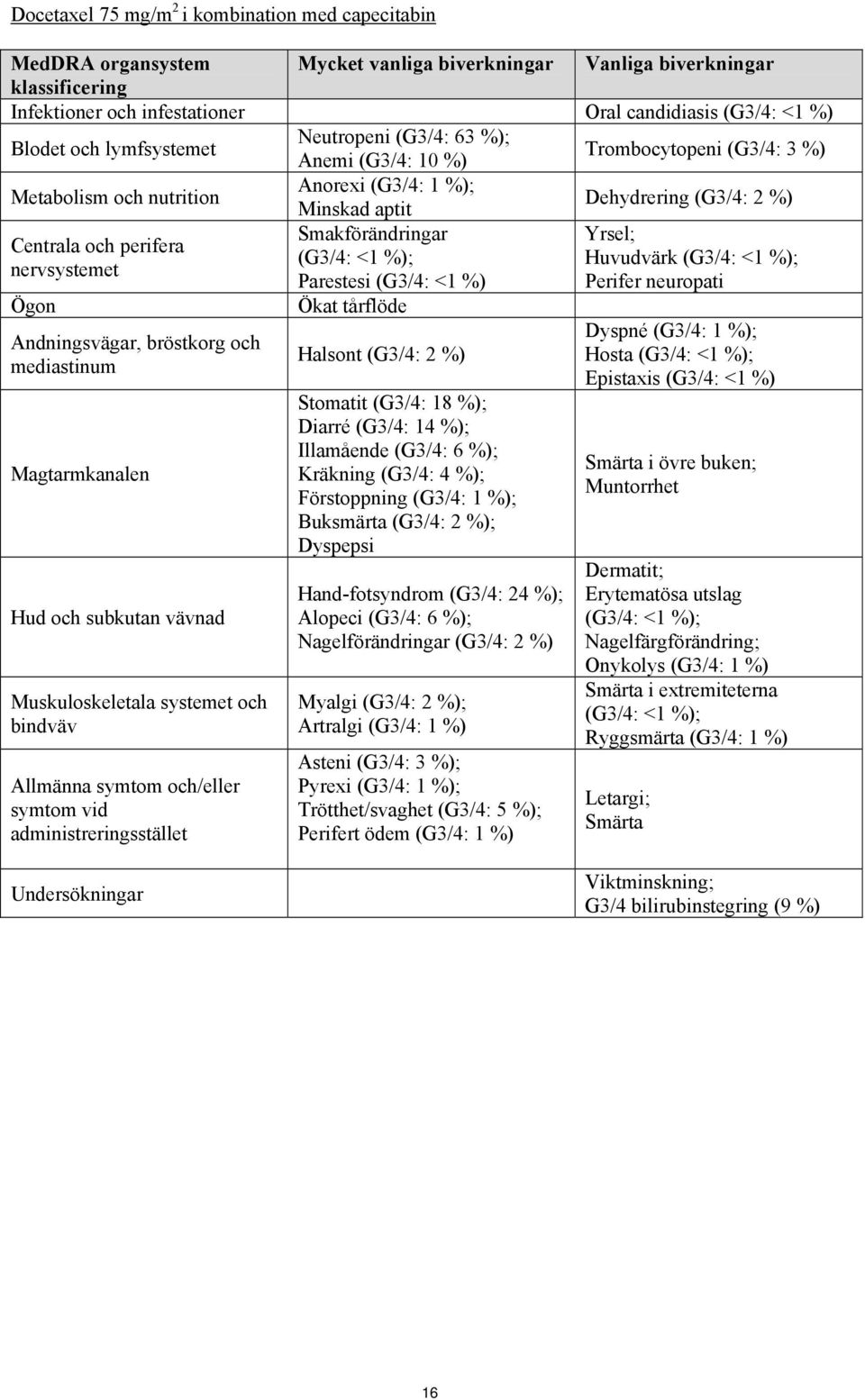 Centrala och perifera (G3/4: <1 %); Huvudvärk (G3/4: <1 %); nervsystemet Parestesi (G3/4: <1 %) Perifer neuropati Ögon Andningsvägar, bröstkorg och mediastinum Magtarmkanalen Hud och subkutan vävnad