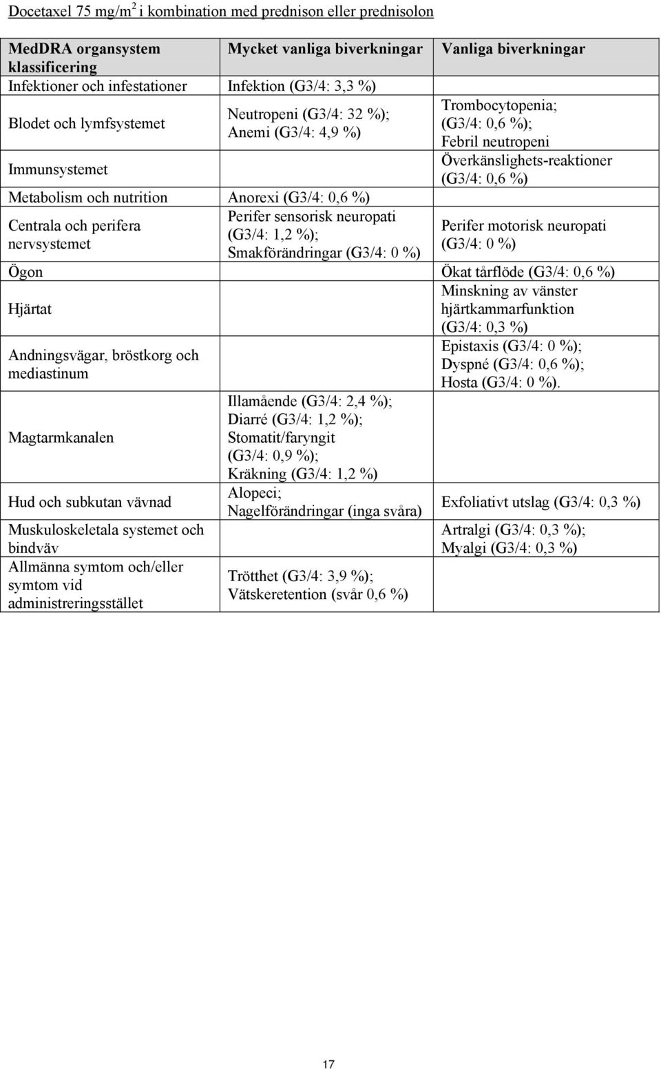 Smakförändringar (G3/4: 0 %) Vanliga biverkningar Trombocytopenia; (G3/4: 0,6 %); Febril neutropeni Överkänslighets-reaktioner (G3/4: 0,6 %) Perifer motorisk neuropati (G3/4: 0 %) Ögon Ökat tårflöde