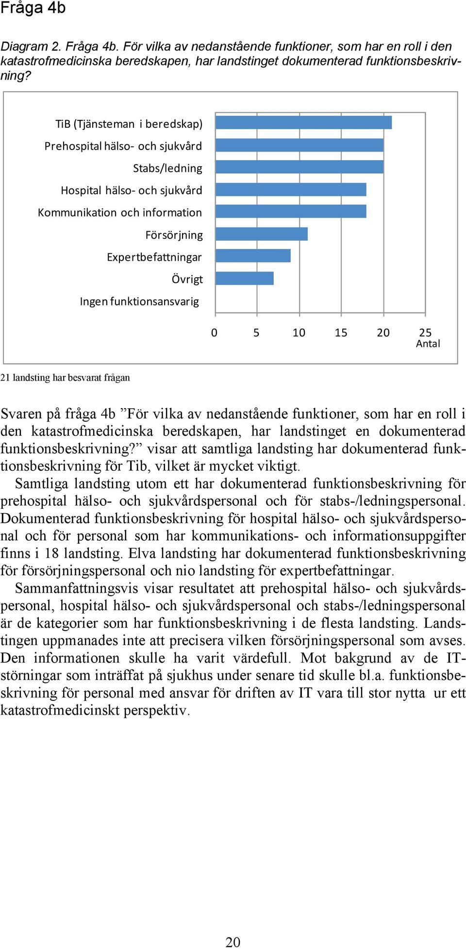 10 15 20 25 Antal 21 landsting har besvarat frågan Svaren på fråga 4b För vilka av nedanstående funktioner, som har en roll i den katastrofmedicinska beredskapen, har landstinget en dokumenterad