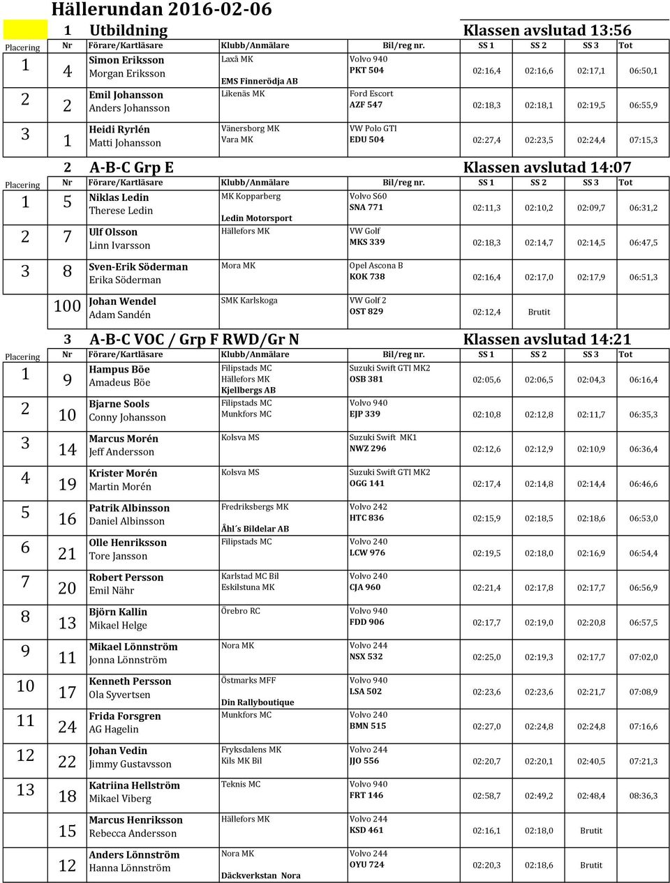 Ledin Motorsport 2 7 3 8 100 Ulf Olsson Linn Ivarsson Sven-Erik Söderman Erika Söderman Johan Wendel Adam Sandén Mora MK 3 A-B-C VOC / Grp F RWD/Gr N MKS 339 02:18,3 02:14,7 02:14,5 06:47,5 Opel