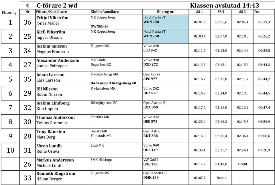 Nilsson Joakim Lindberg Kim Impola Thomas Andersson Tobias Grammer Tony Rämsten Mats Berg Sören Lundh Reino Orava Markus Andersson Michael Lindh Kenneth Ringström Håkan Berger Ford Fiesta ST WON 758