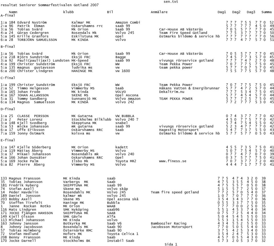 Tobias Svärd Mk Orion Saab 99 Car-House AB Västerås 7 0 5 5 7 7 7 7 0 45 4:a 24 Göran Cedergren Rosendals Mk Volvo 245 Team Fire Speed Gotland 7 7 5 3 7 7 7 7 0 50 5:a 145 Krille Granfors Eskilstuna
