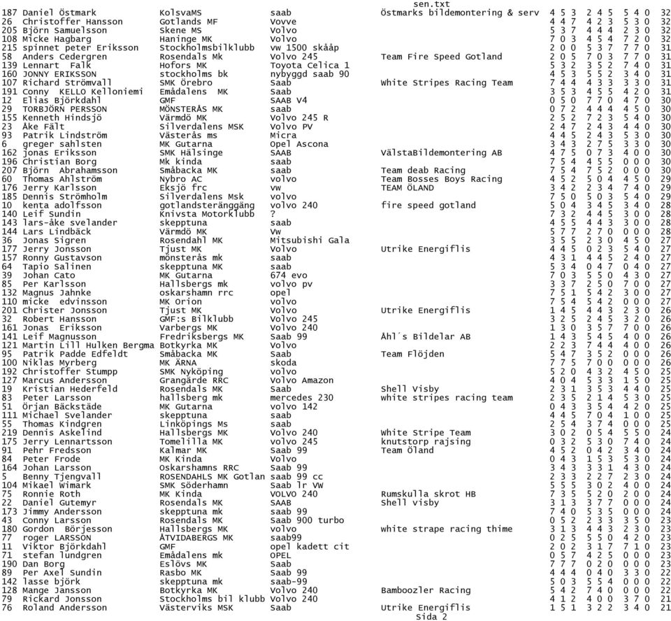 Fire Speed Gotland 2 0 5 7 0 3 7 7 0 31 139 Lennart Falk Hofors MK Toyota Celica 1 5 3 2 3 5 2 7 4 0 31 160 JONNY ERIKSSON stockholms bk nybyggd saab 90 4 5 3 5 5 2 3 4 0 31 107 Richard Strömvall SMK