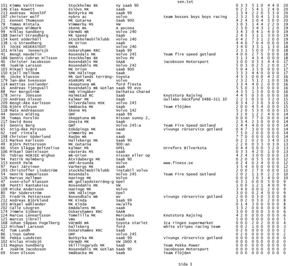 Widmark skene ms A ascona 2 3 0 3 4 3 2 2 0 19 99 Niklas Sandberg Värmdö mk Volvo 240 3 4 3 0 4 1 4 0 0 19 188 Daniel Strandberg Mk Speed Saab 2 4 5 3 1 1 3 0 0 19 154 kent söderhäll