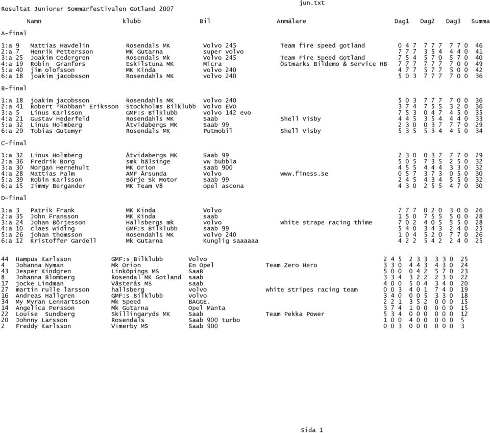 7 3 5 4 4 4 0 41 3:a 25 Joakim Cedergren Rosendals Mk Volvo 245 Team Fire Speed Gotland 7 5 4 5 7 0 5 7 0 40 4:a 19 Robin Granfors Eskilstuna MK Micra Östmarks Bildemo & Service HB 7 7 7 7 7 7 7 0 0