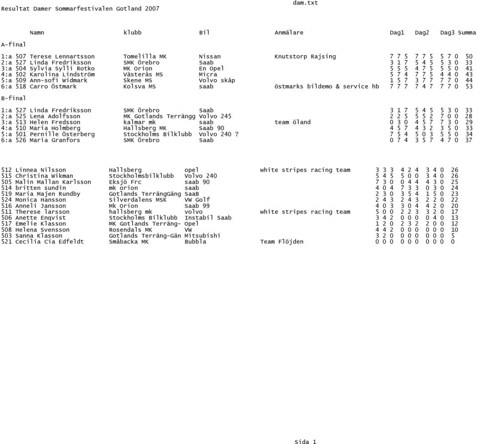 3 0 33 3:a 504 Sylvia Sylli Rotko MK Orion En Opel 5 5 5 4 7 5 5 5 0 41 4:a 502 Karolina Lindström Västerås MS Micra 5 7 4 7 7 5 4 4 0 43 5:a 509 Ann-sofi Widmark Skene MS Volvo skåp 1 5 7 3 7 7 7 7