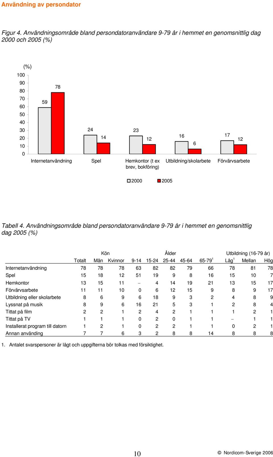 brev, bokföring) 16 17 12 6 Utbildning/skolarbete Förvärvsarbete 2000 2005 Tabell 4.