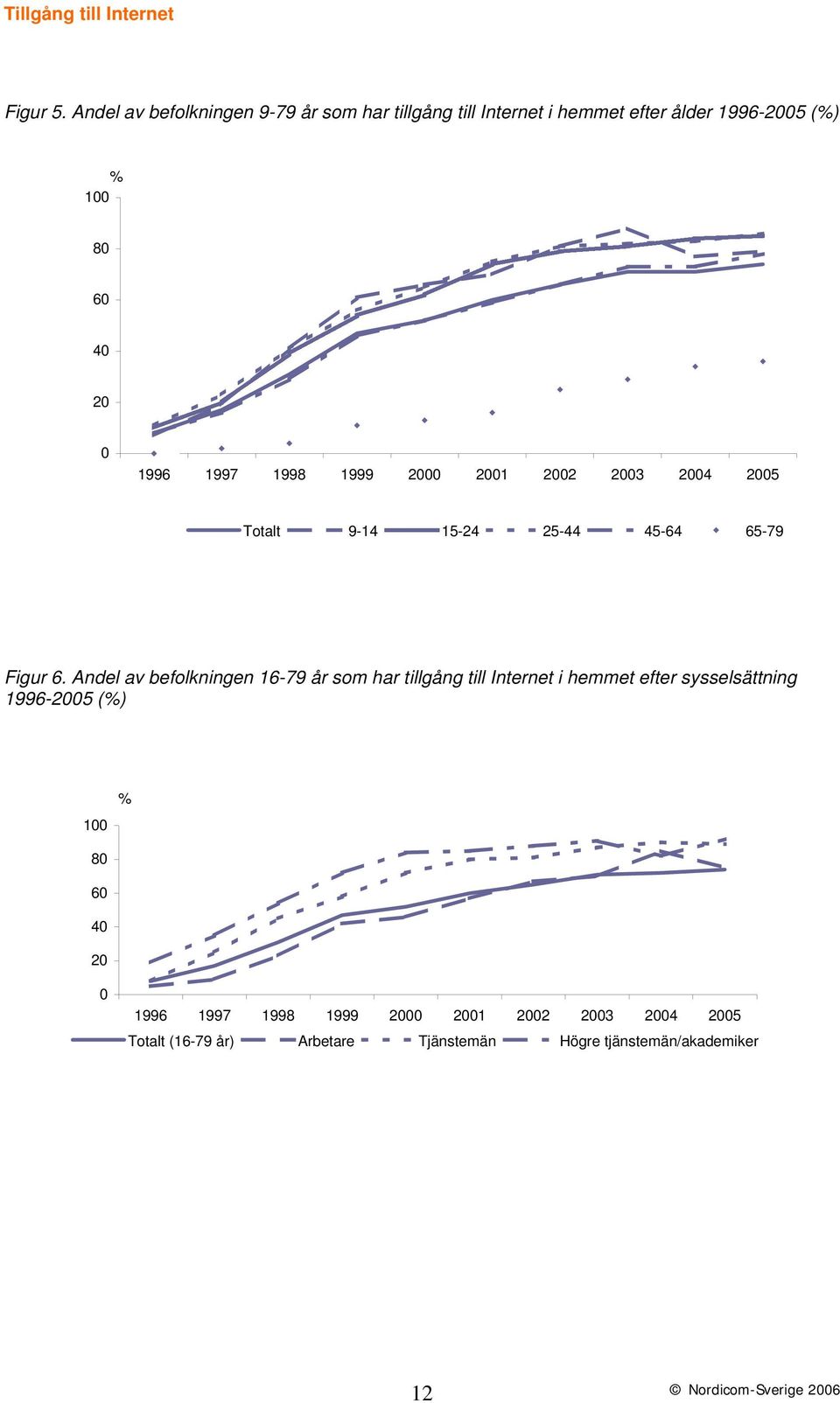1997 1998 1999 2000 2001 2002 2003 2004 2005 Totalt 9-14 15-24 25-44 45-64 65-79 Figur 6.