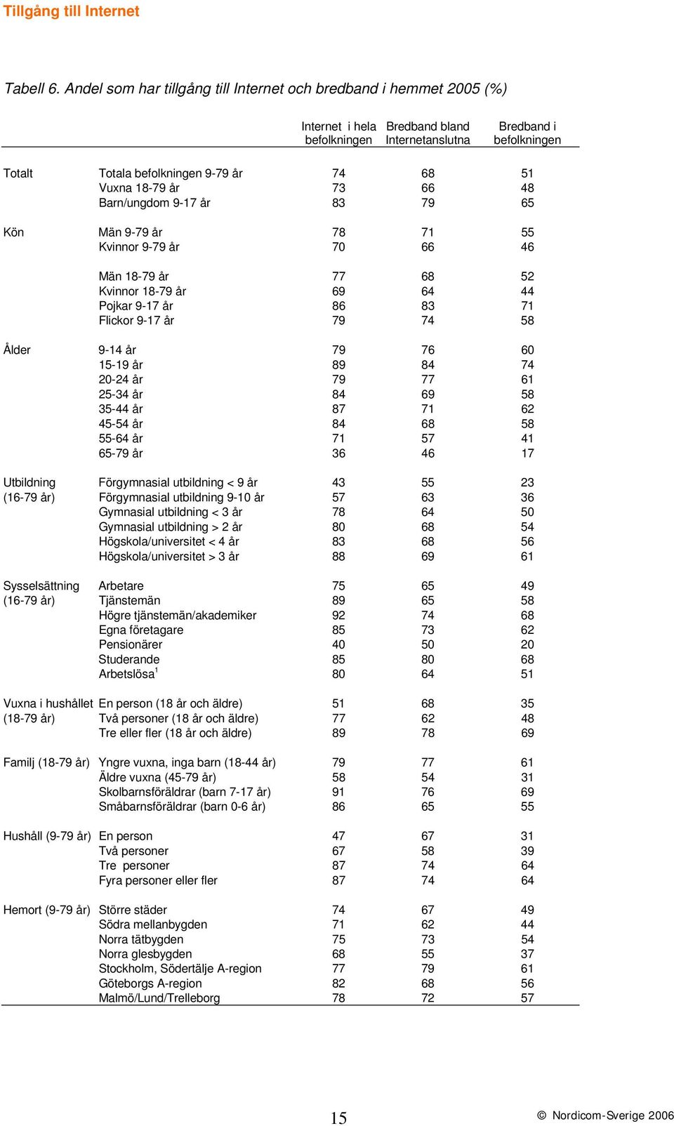 Vuxna 18-79 år 73 66 48 Barn/ungdom 9-17 år 83 79 65 Kön Män 9-79 år 78 71 55 Kvinnor 9-79 år 70 66 46 Män 18-79 år 77 68 52 Kvinnor 18-79 år 69 64 44 Pojkar 9-17 år 86 83 71 Flickor 9-17 år 79 74 58