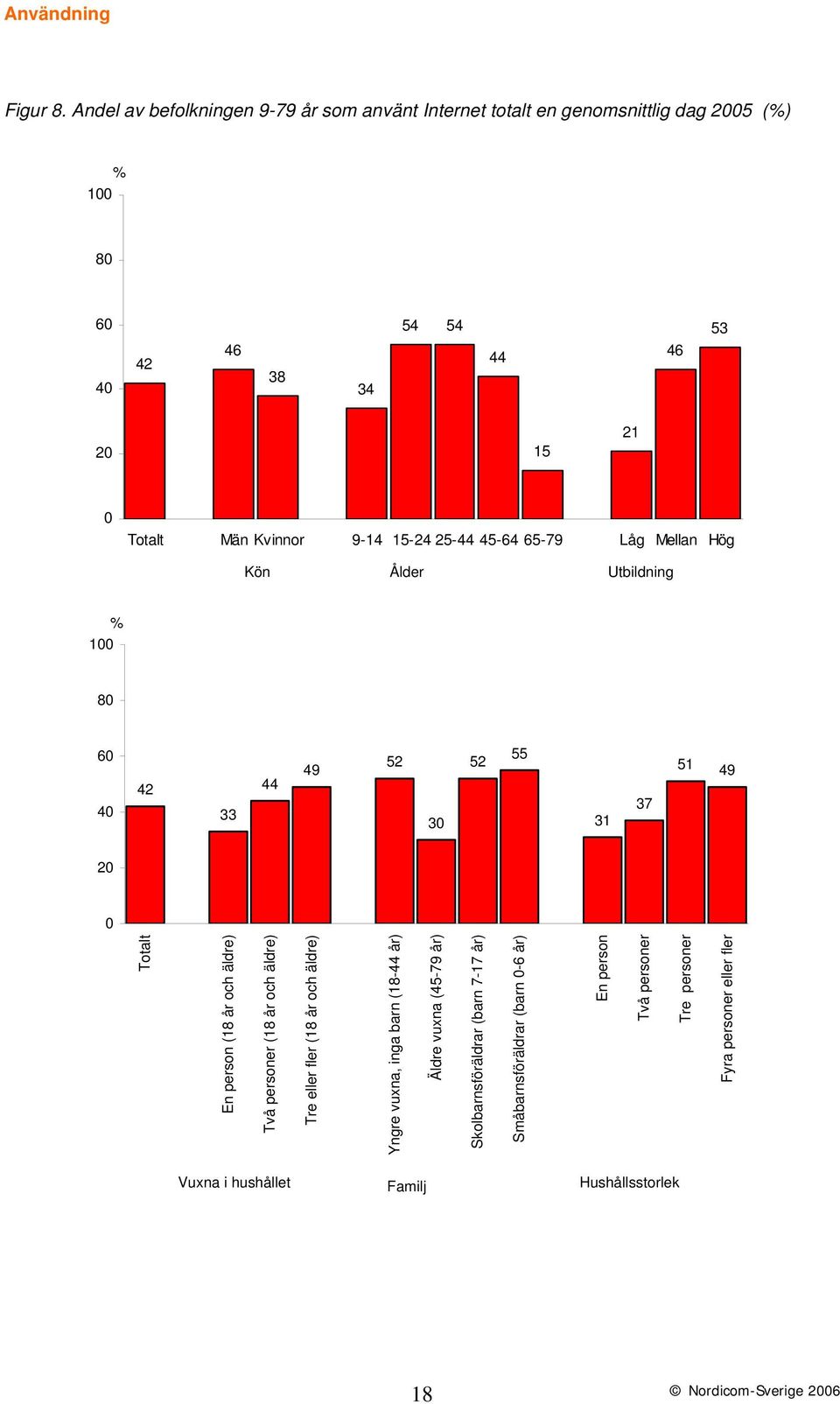 Kvinnor 9-14 15-24 25-44 45-64 65-79 Låg Mellan Hög Kön Ålder Utbildning % 100 80 60 40 42 33 44 49 52 30 52 55 31 37 51 49 20 0 Totalt En person (18 år och