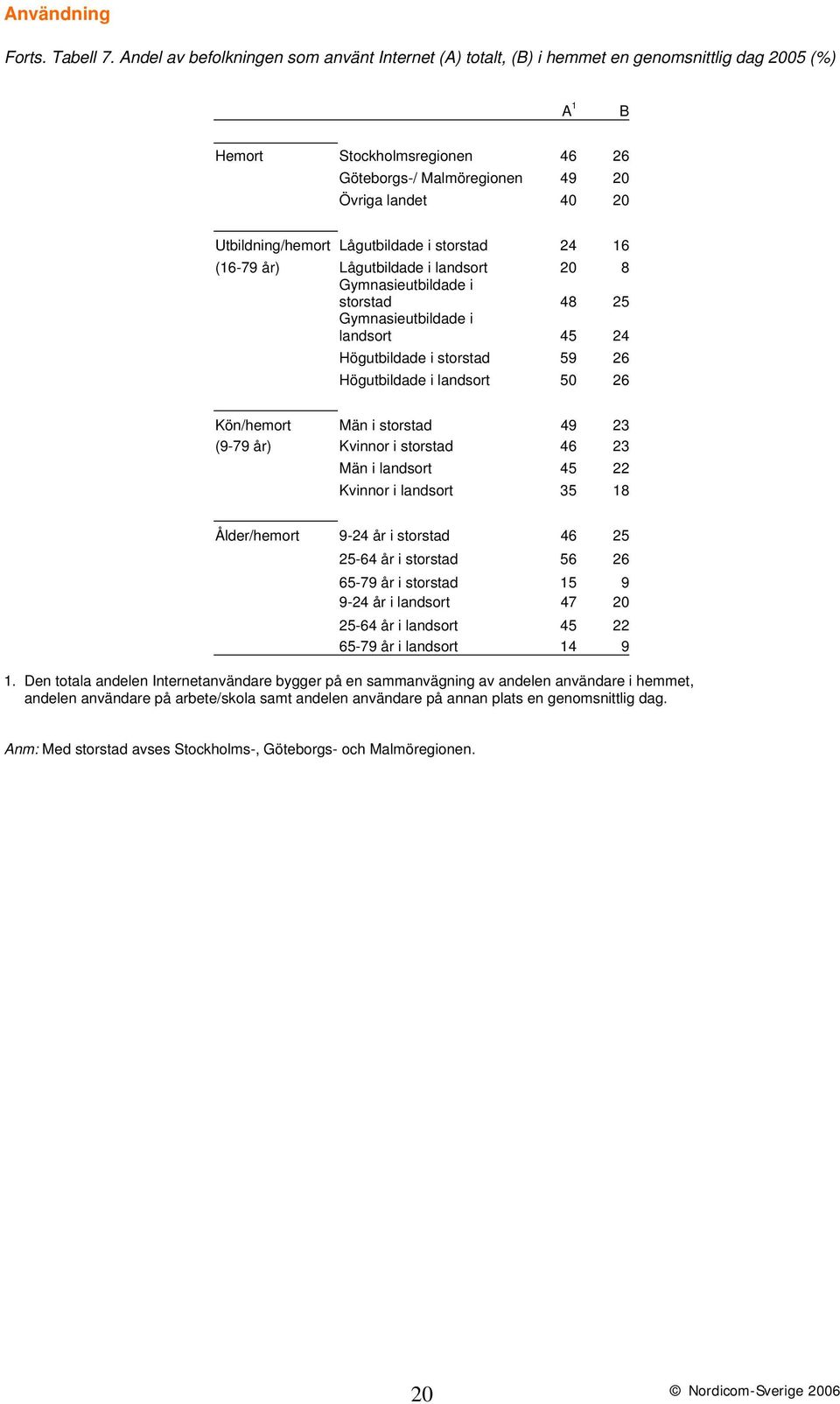 Utbildning/hemort Lågutbildade i storstad 24 16 (16-79 år) Lågutbildade i landsort 20 8 Gymnasieutbildade i storstad 48 25 Gymnasieutbildade i landsort 45 24 Högutbildade i storstad 59 26