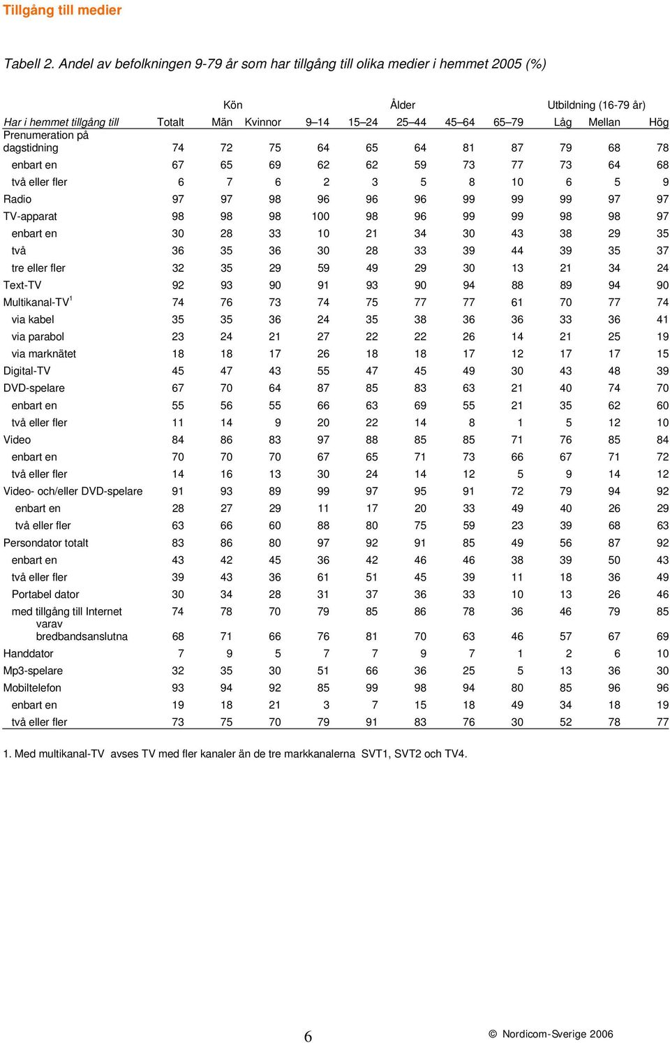 Mellan Hög Prenumeration på dagstidning 74 72 75 64 65 64 81 87 79 68 78 enbart en 67 65 69 62 62 59 73 77 73 64 68 två eller fler 6 7 6 2 3 5 8 10 6 5 9 Radio 97 97 98 96 96 96 99 99 99 97 97