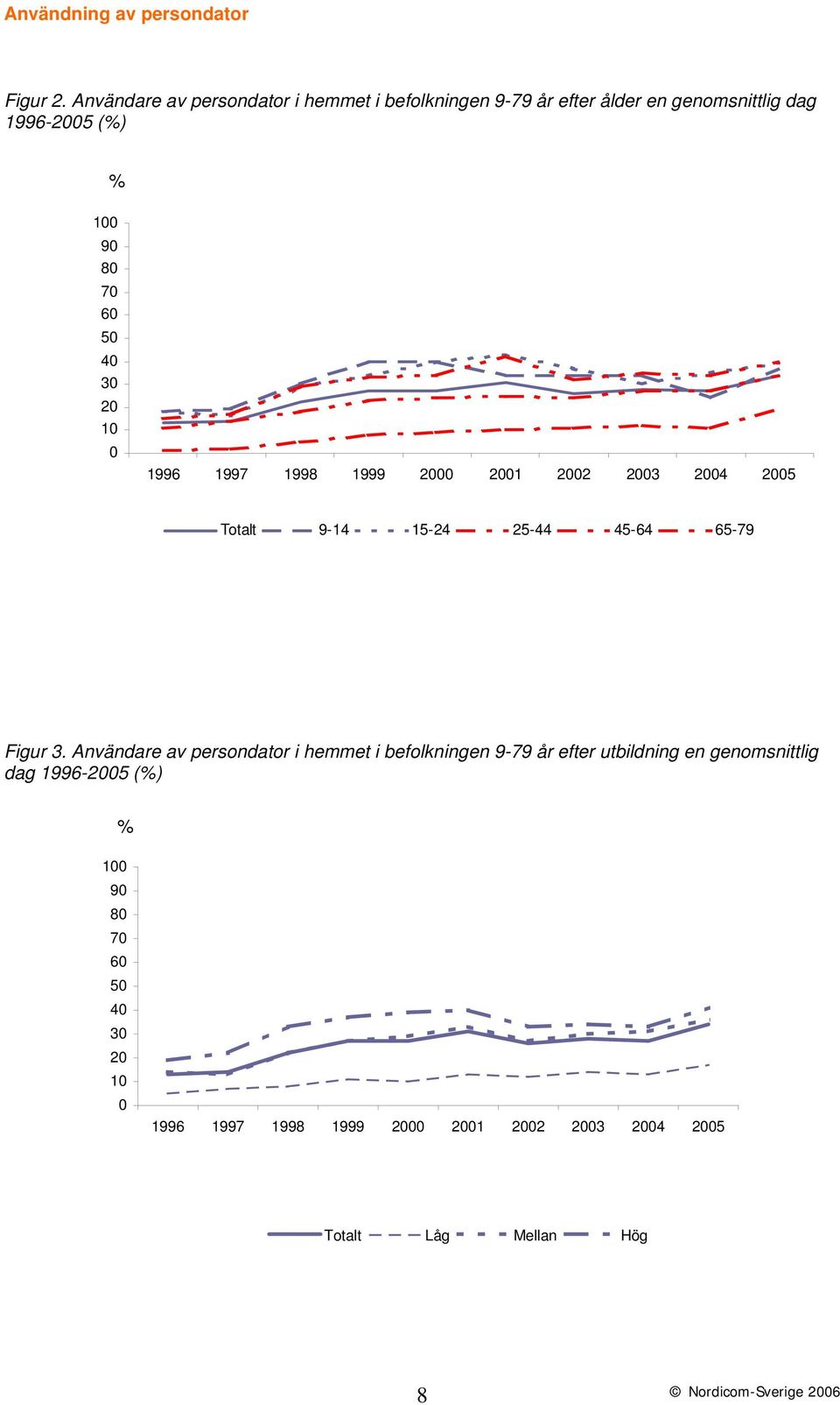 50 40 30 20 10 0 1996 1997 1998 1999 2000 2001 2002 2003 2004 2005 Totalt 9-14 15-24 25-44 45-64 65-79 Figur 3.