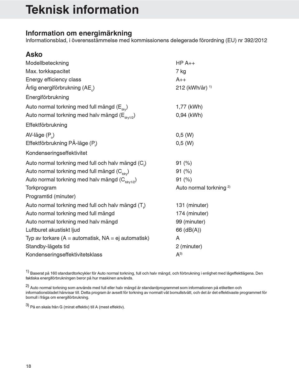 mängd (E dry1/2 ) Effektförbrukning AV-läge (P o ) Effektförbrukning PÅ-läge (P l ) Kondenseringseffektivitet 1,77 (kwh) 0,94 (kwh) 0,5 (W) 0,5 (W) Auto normal torkning med full och halv mängd (C t )