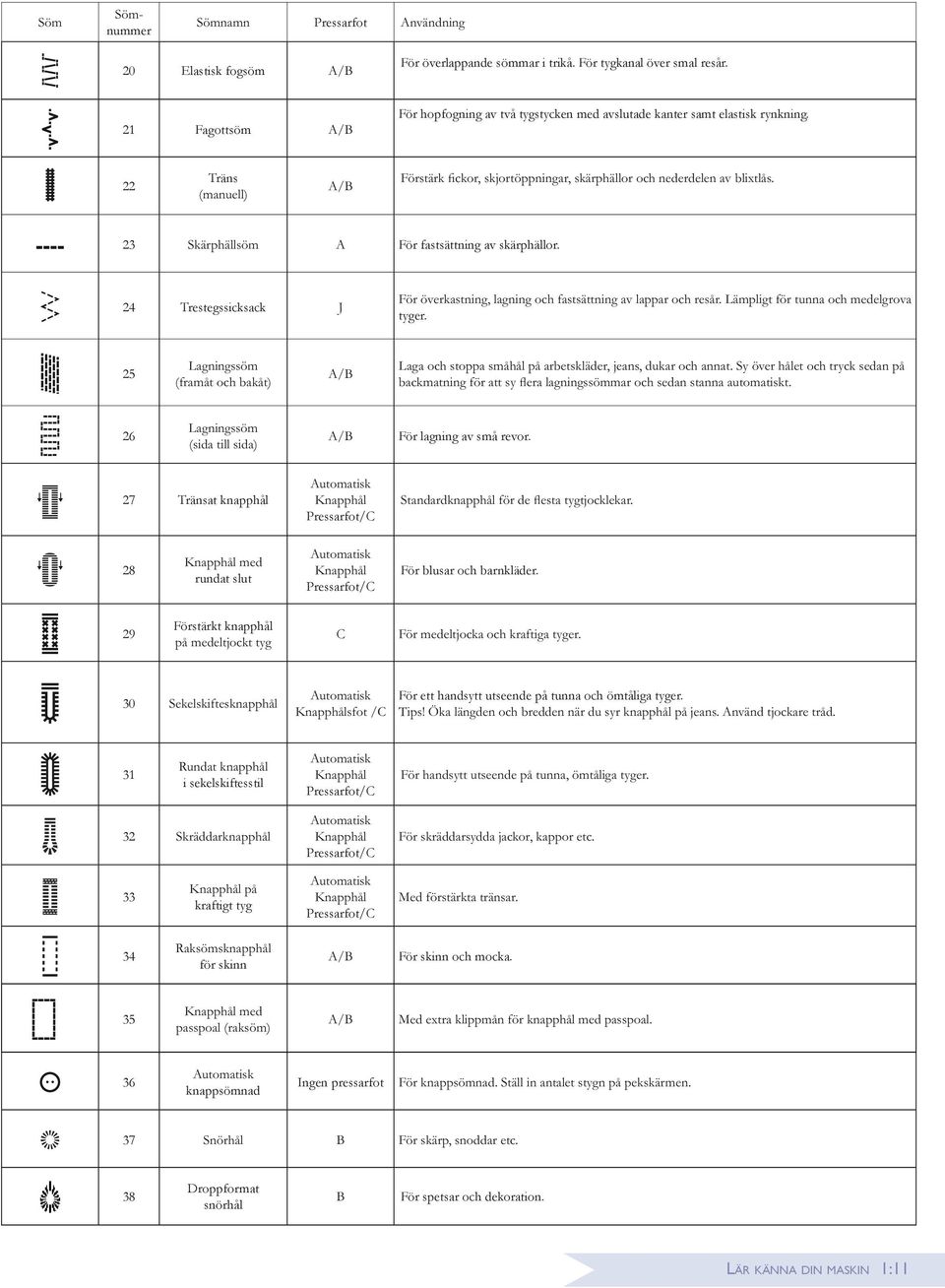 25 26 För lagning av små revor. 27 Tränsat knapphål Pressarfot/C 28 rundat slut Pressarfot/C För blusar och barnkläder.