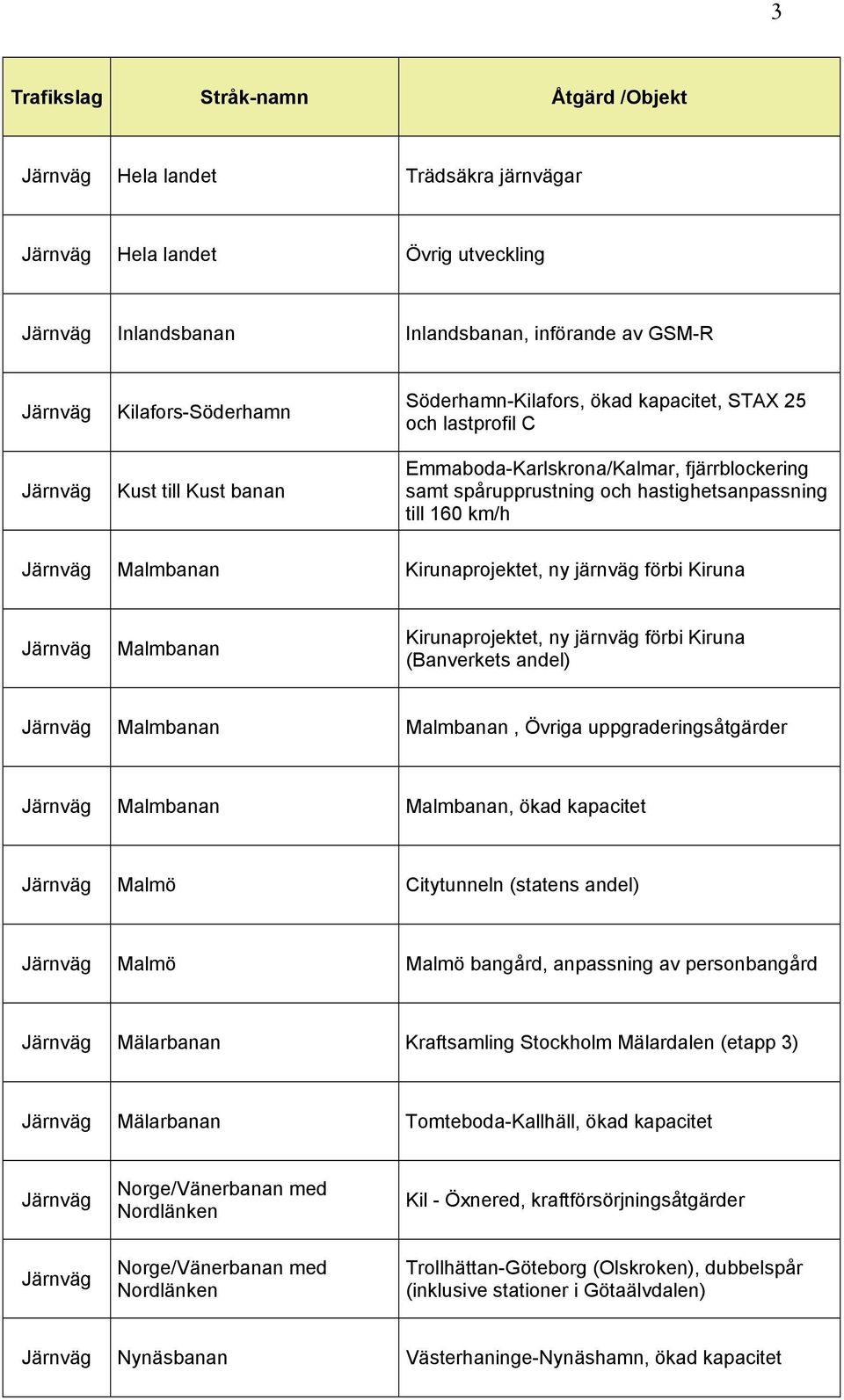 järnväg förbi Kiruna (Banverkets andel) Malmbanan Malmbanan, Övriga uppgraderingsåtgärder Malmbanan Malmbanan, ökad kapacitet Malmö Citytunneln (statens andel) Malmö Malmö bangård, anpassning av