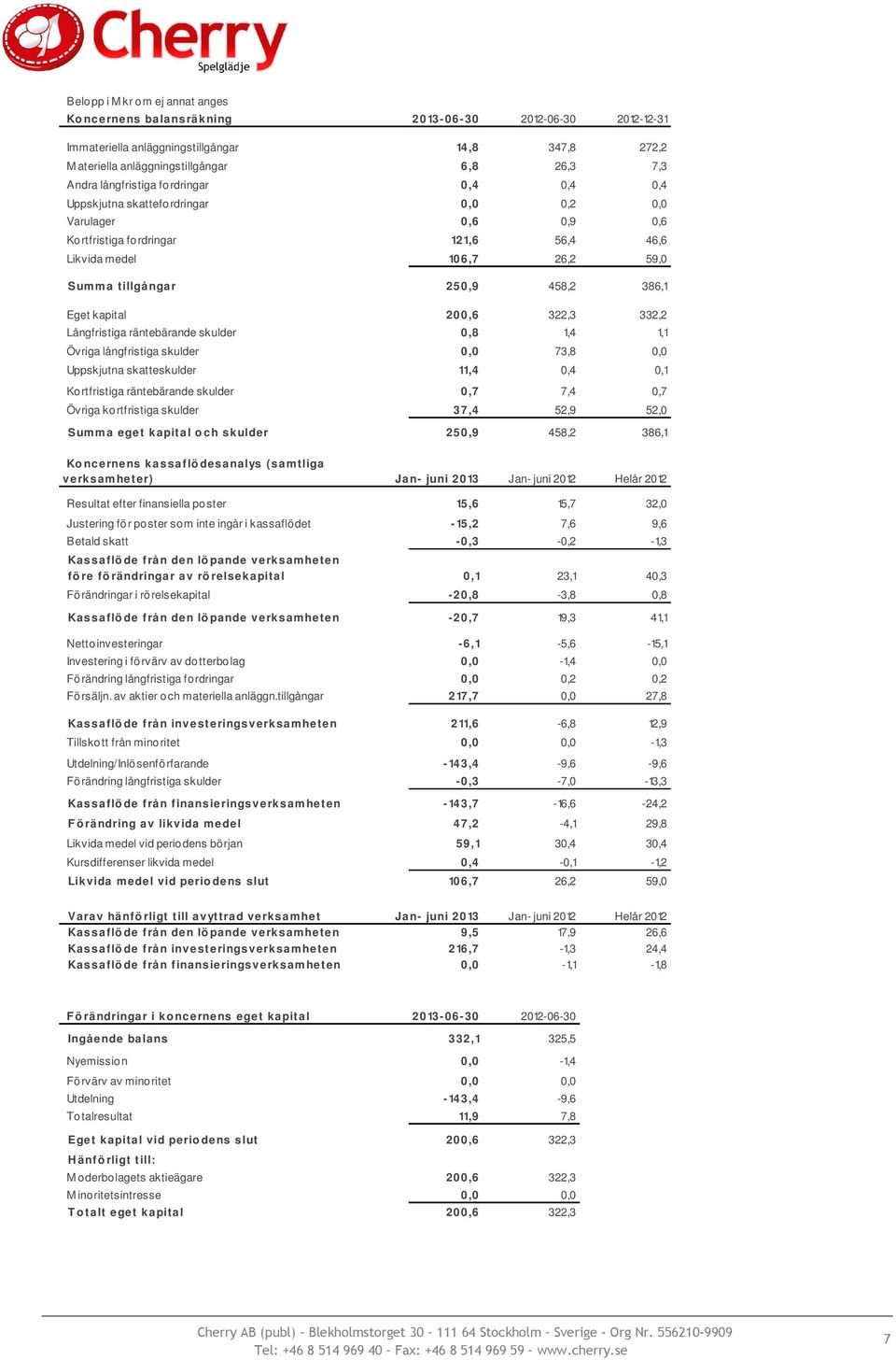 386,1 Eget kapital 200,6 322,3 332,2 Långfristiga räntebärande skulder 0,8 1,4 1,1 Övriga långfristiga skulder 0,0 73,8 0,0 Uppskjutna skatteskulder 11,4 0,4 0,1 Kortfristiga räntebärande skulder 0,7