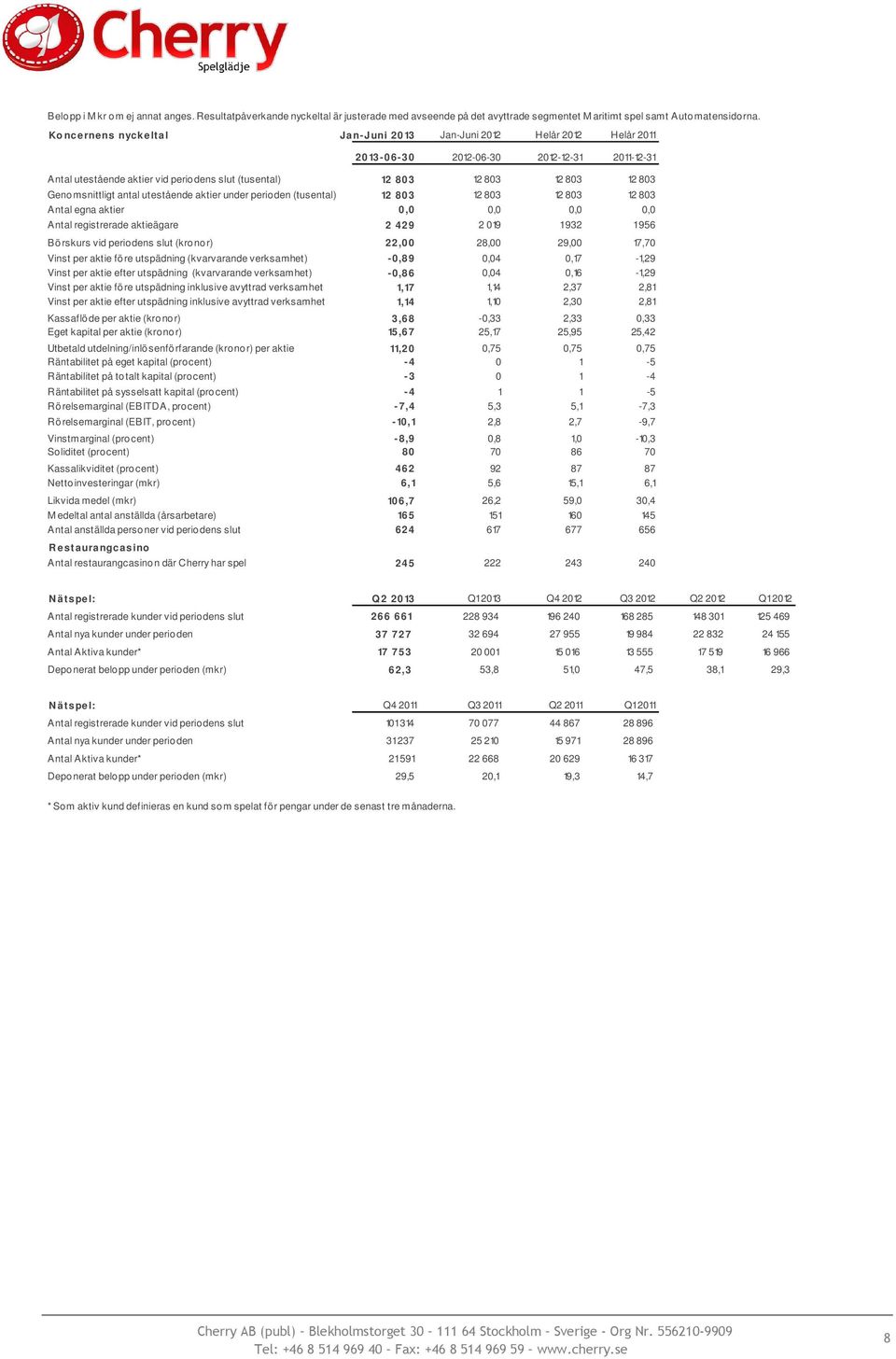 Genomsnittligt antal utestående aktier under perioden (tusental) 12 803 12 803 12 803 12 803 Antal egna aktier 0,0 0,0 0,0 0,0 Antal registrerade aktieägare 2 429 2 019 1 932 1 956 Börskurs vid