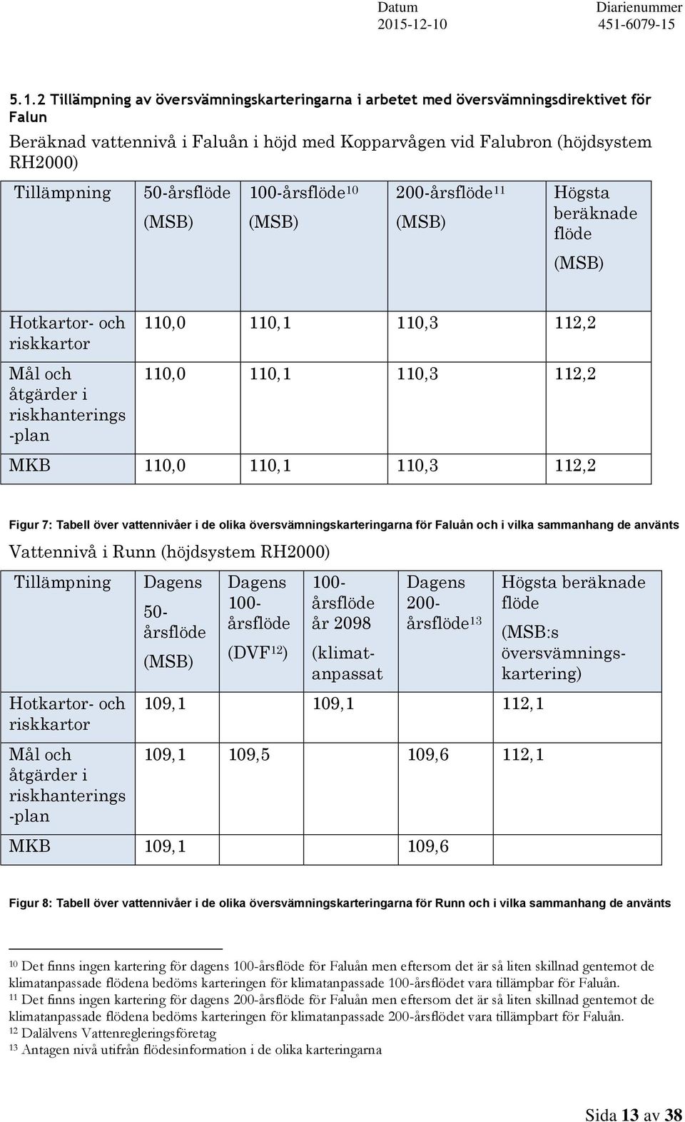 112,2 MKB 110,0 110,1 110,3 112,2 Figur 7: Tabell över vattennivåer i de olika översvämningskarteringarna för Faluån och i vilka sammanhang de använts Vattennivå i Runn (höjdsystem RH2000)