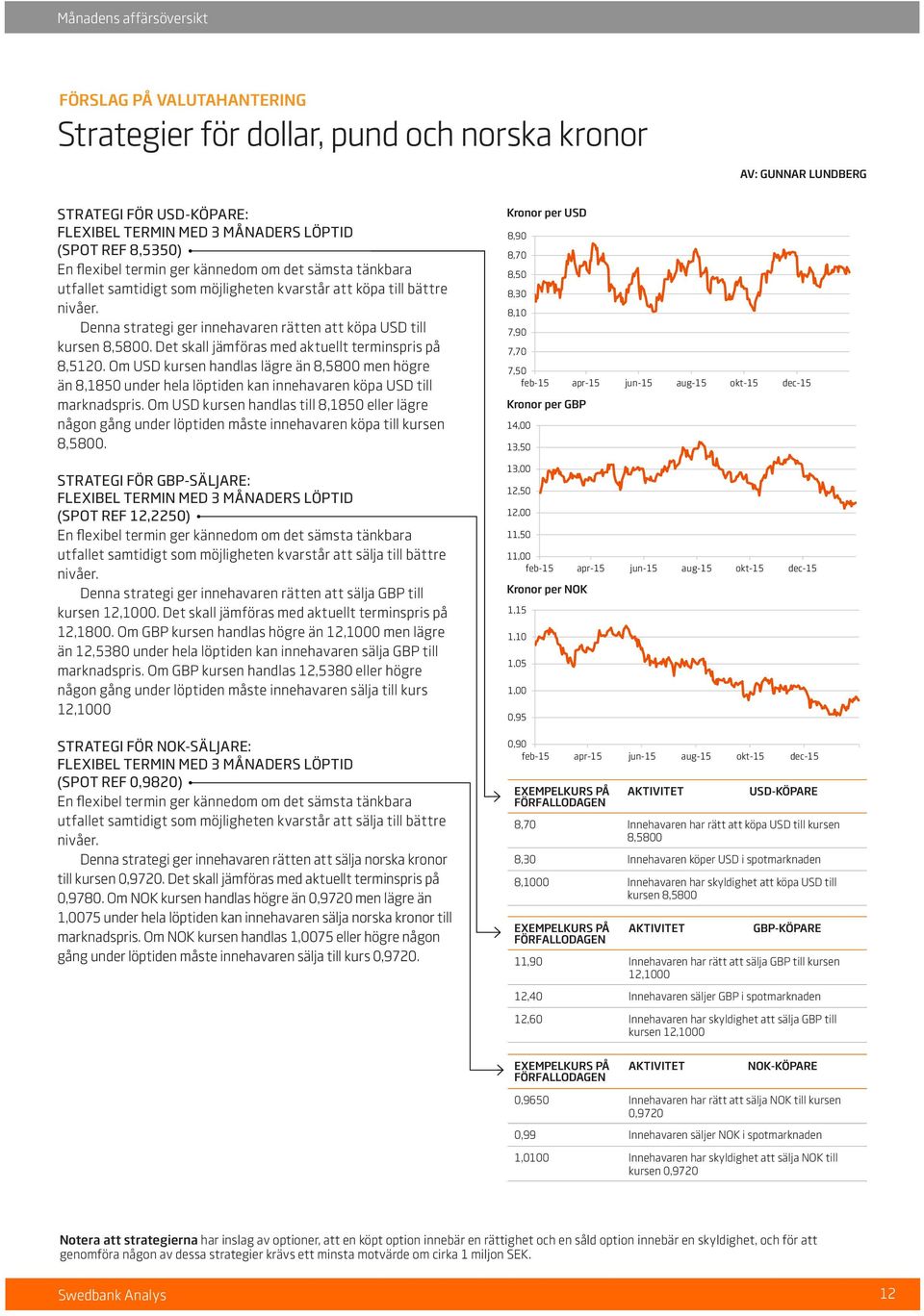 Det skall jämföras med aktuellt terminspris på 8,5120. Om USD kursen handlas lägre än 8,5800 men högre än 8,1850 under hela löptiden kan innehavaren köpa USD till marknadspris.