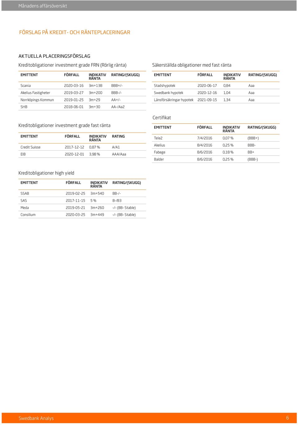 RATING/(SKUGG) RATING Credit Suisse 2017-12-12 0,87 % A/A1 EIB 2020-12-01 3,98 % AAA/Aaa Säkerställda obligationer med fast ränta EMITTENT FÖRFALL INDIKATIV RÄNTA Stadshypotek 2020-06-17 0,84 Aaa