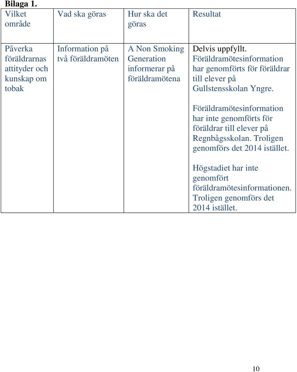 föräldramöten A Non Smoking Generation informerar på föräldramötena Delvis uppfyllt.