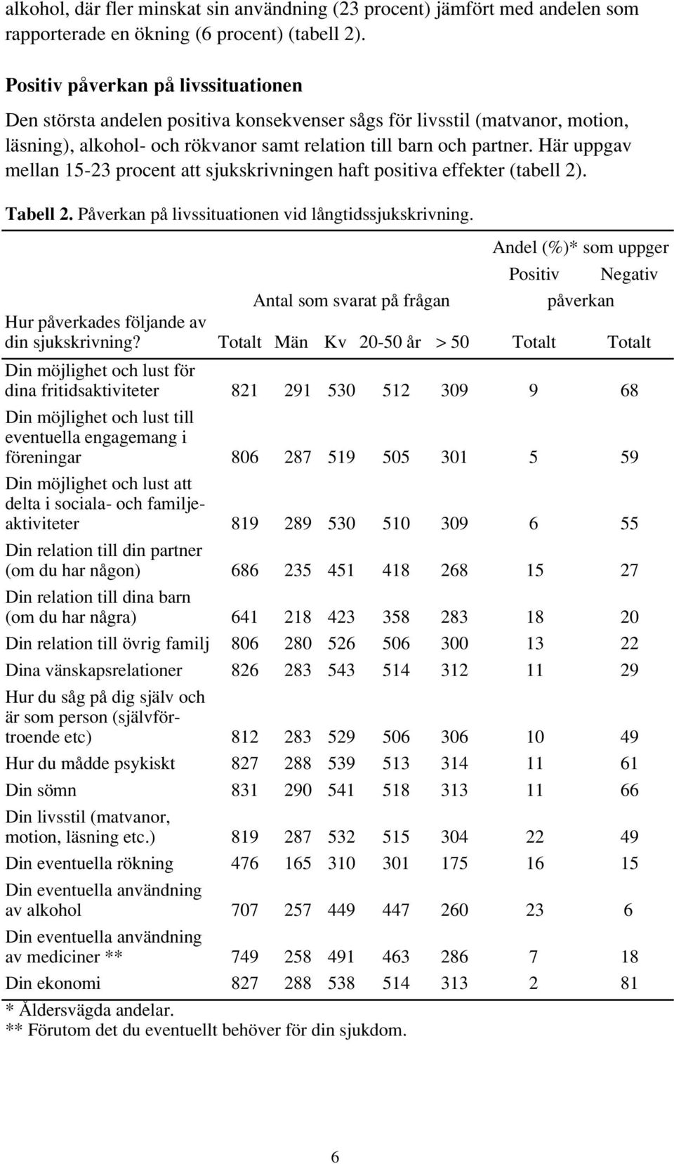 Här uppgav mellan 15-23 procent att sjukskrivningen haft positiva effekter (tabell 2). Tabell 2. Påverkan på livssituationen vid långtidssjukskrivning.