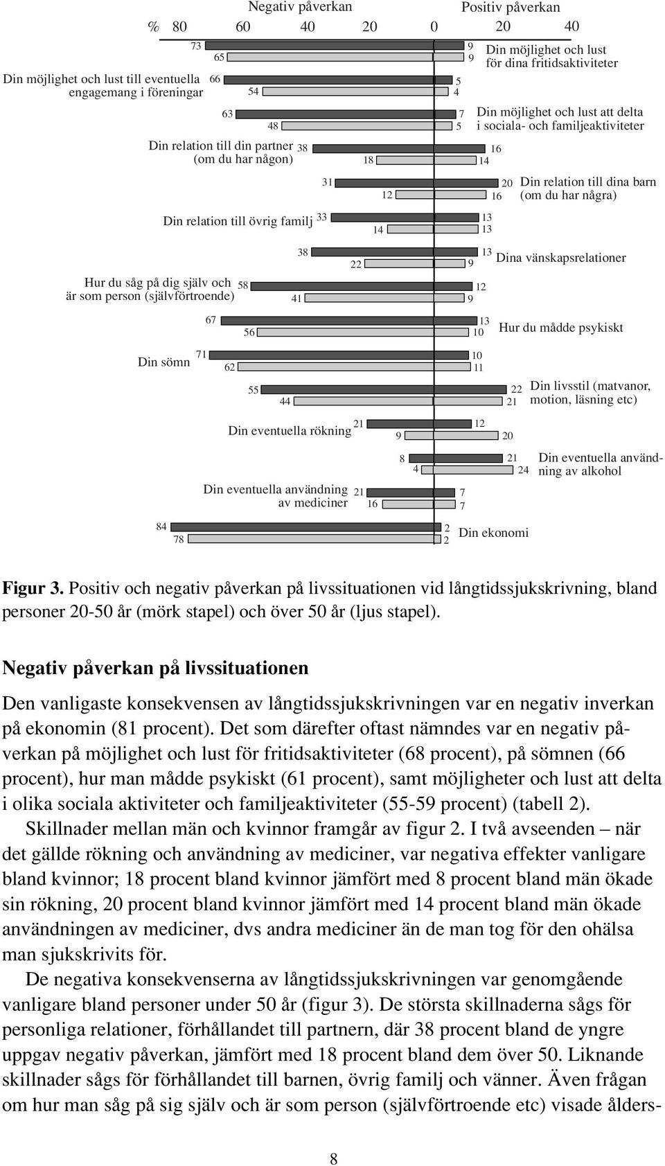 till dina barn (om du har några) Hur du såg på dig själv och 58 är som person (självförtroende) 71 Din sömn 84 78 67 56 41 38 62 55 44 21 Din eventuella rökning Din eventuella användning av mediciner