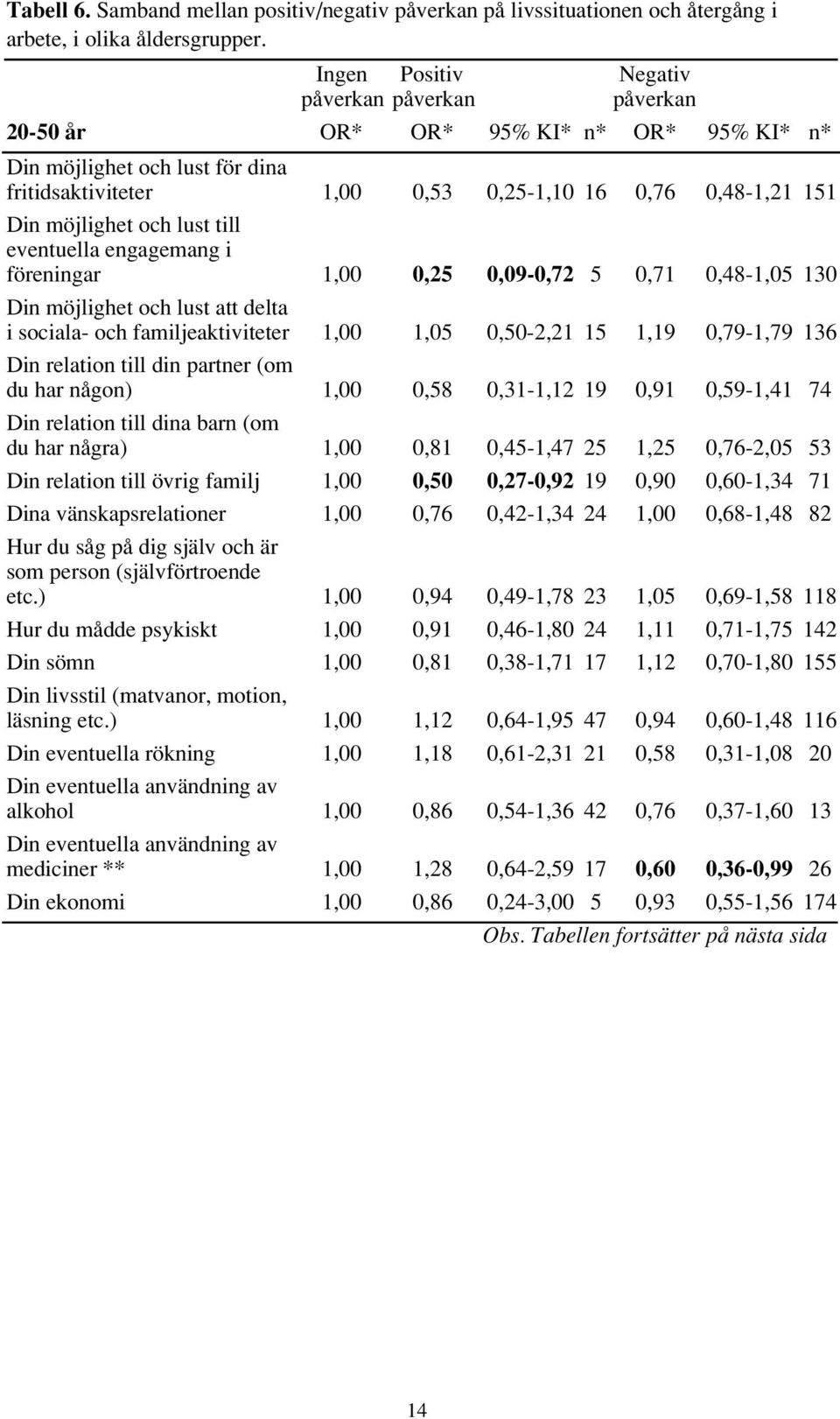 och lust till eventuella engagemang i föreningar 1,00 0,25 0,09-0,72 5 0,71 0,48-1,05 130 Din möjlighet och lust att delta i sociala- och familjeaktiviteter 1,00 1,05 0,50-2,21 15 1,19 0,79-1,79 136